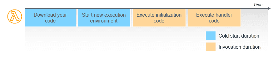 AWS Lambda Execution Environment